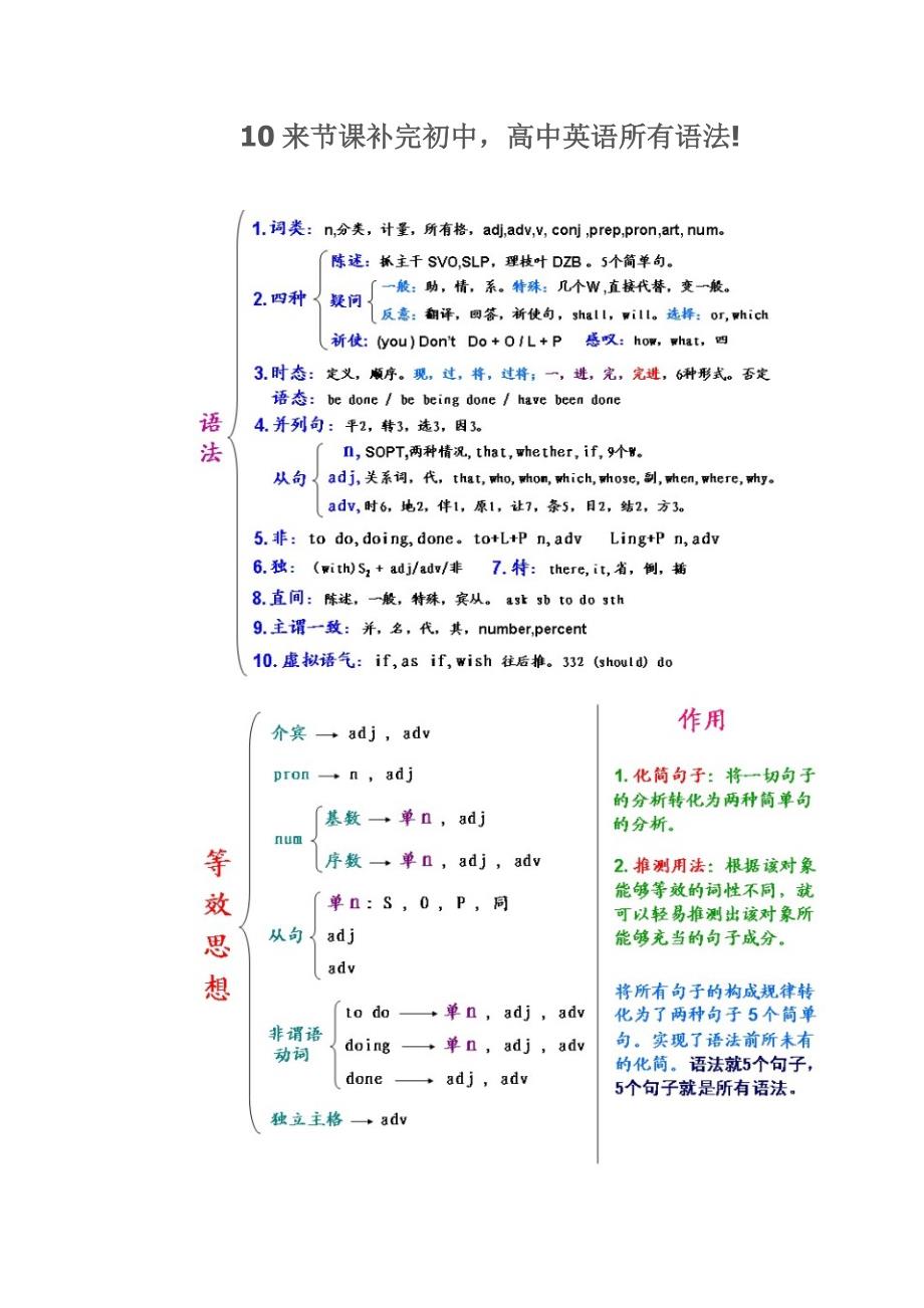 10节课学英语语法.docx_第1页