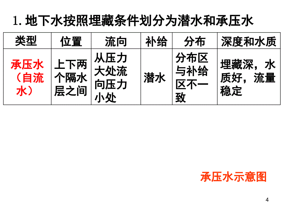 六潜水及等潜水位线图的判读分享资料_第4页