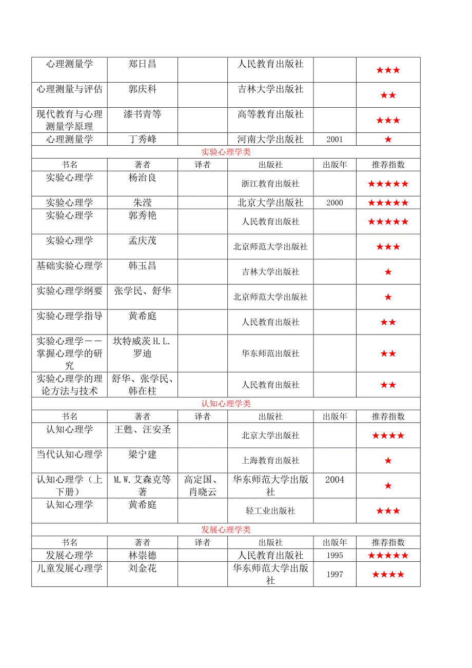 各校心理学考研常用专业书籍_第2页