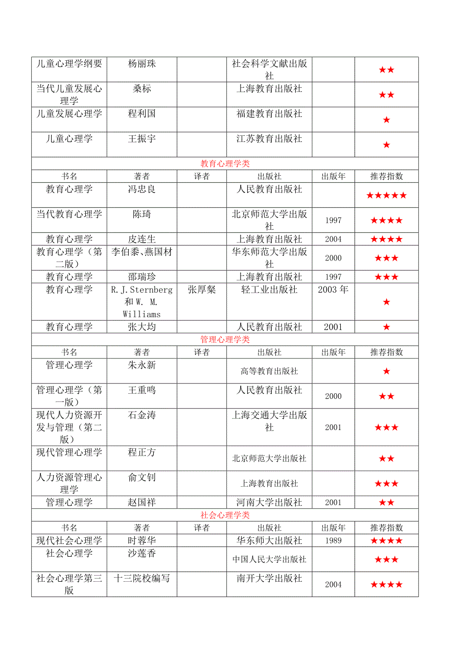 各校心理学考研常用专业书籍_第3页