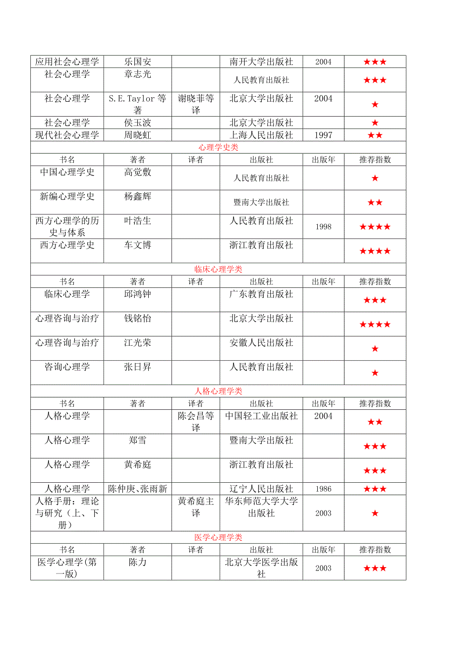 各校心理学考研常用专业书籍_第4页