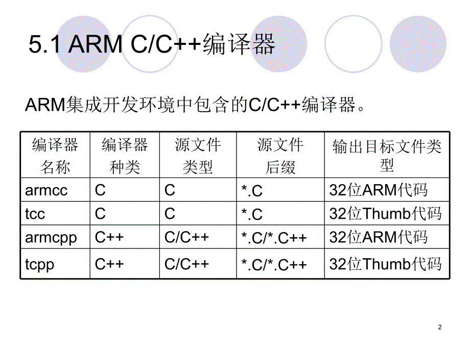 C及汇编语言的混合编程.ppt_第2页