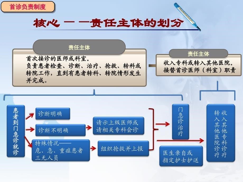 课件：东昌府人民医院医疗种核心制度专项培训课件.ppt_第5页