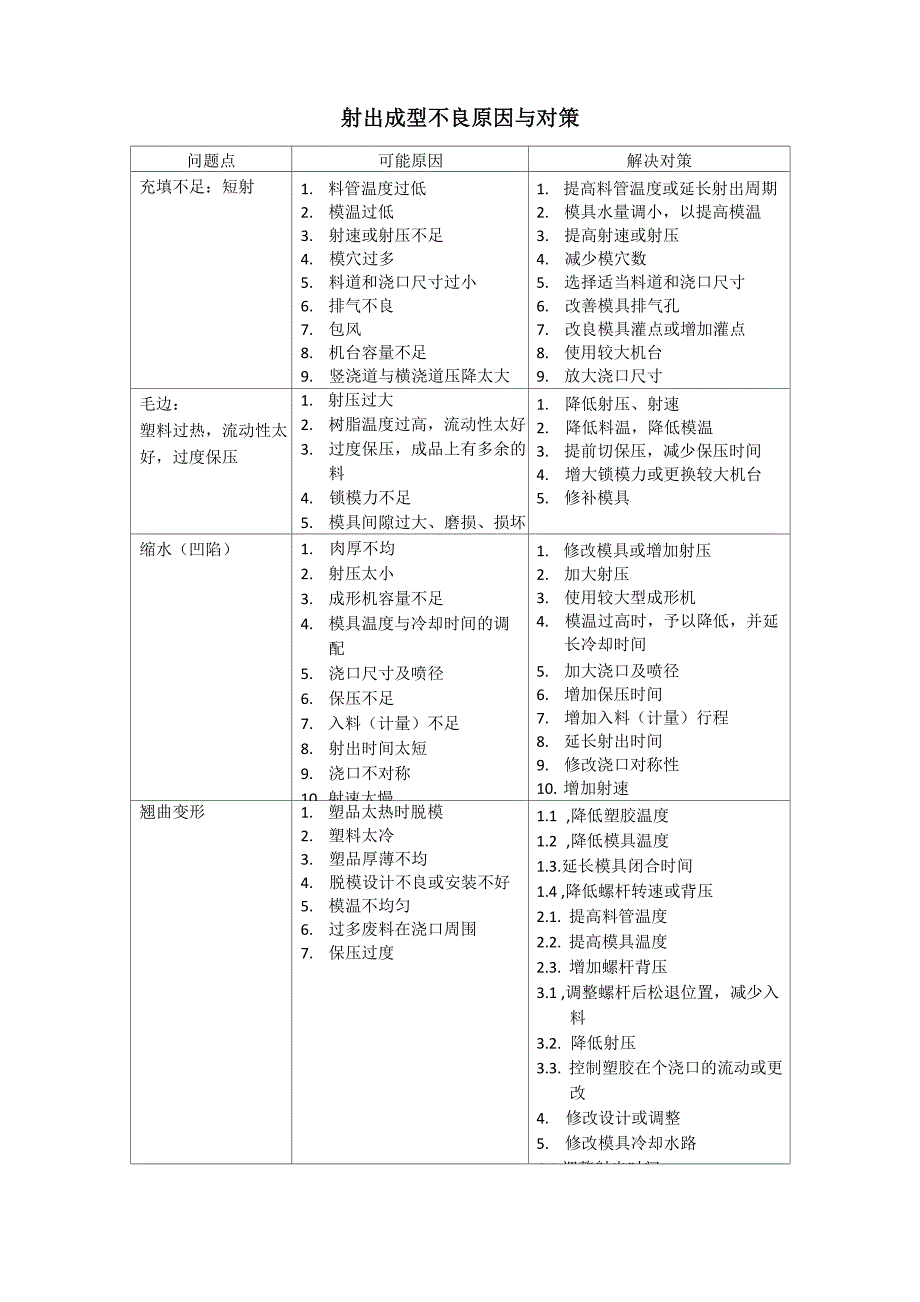 常见射出成型不良原因与对策_第1页