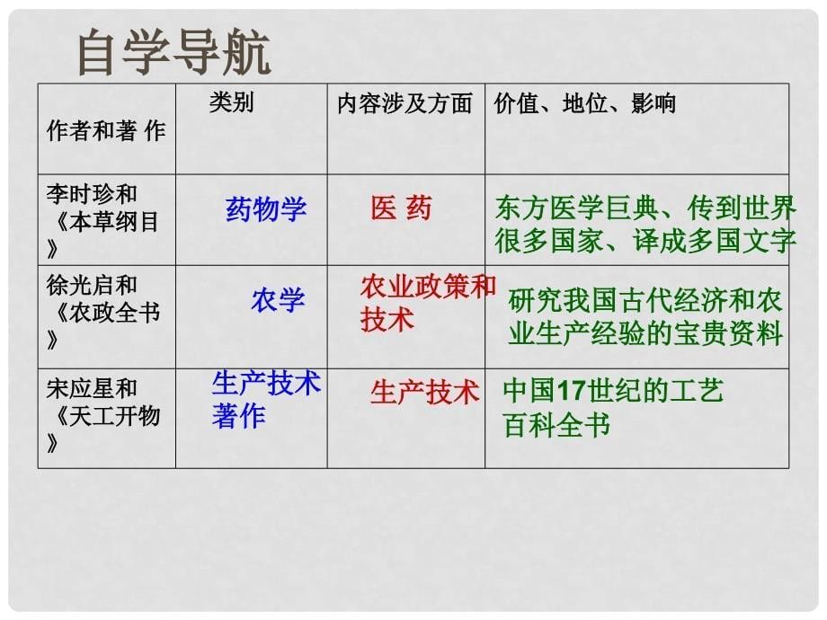 七年级历史下册 第15课《明朝的建筑与科技成就》课件 中图版_第5页