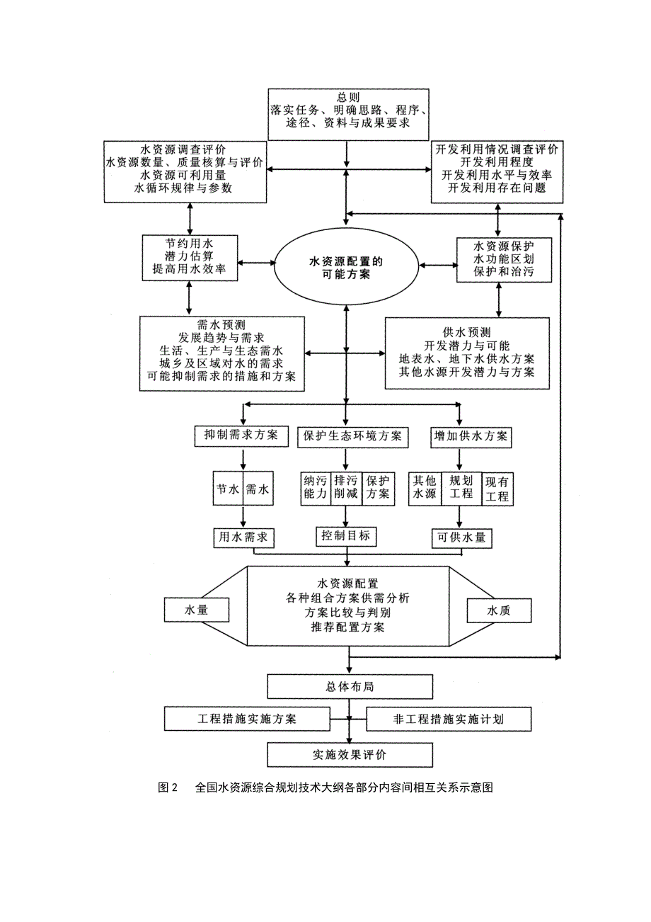 全国水资源综合规划技术大纲.doc_第3页