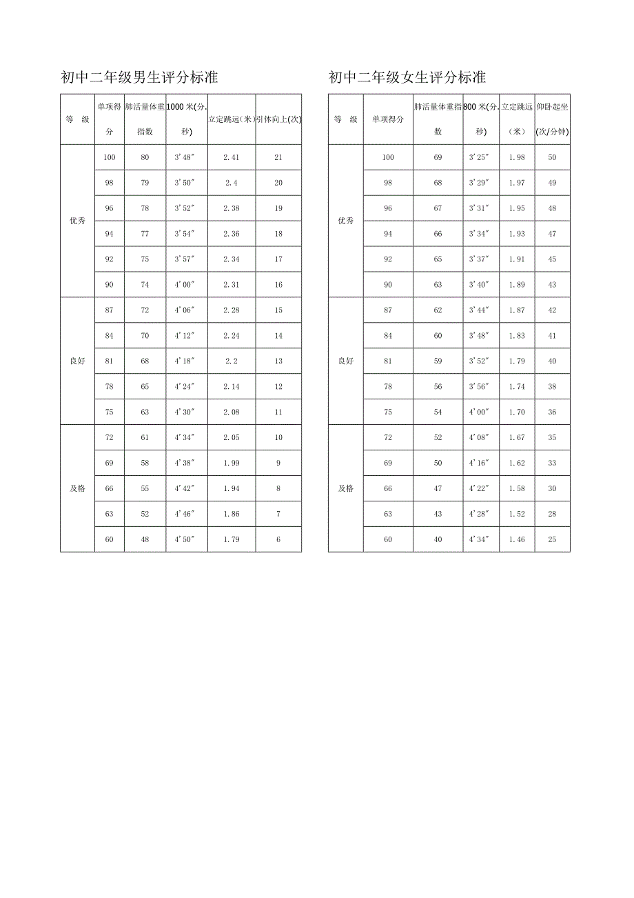 初中健康测试标准_第4页