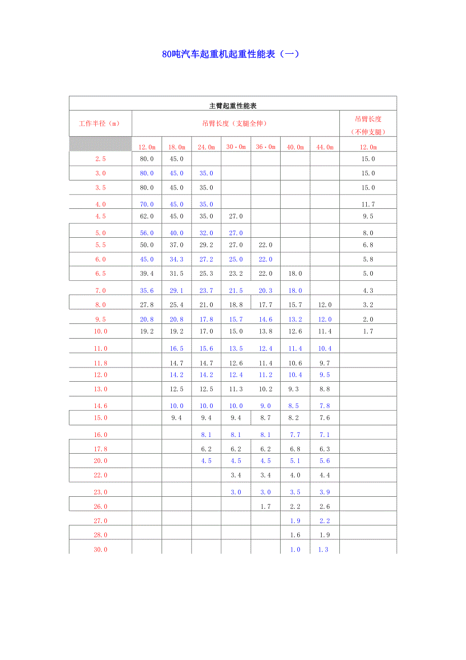 80T汽车吊性能表_第2页