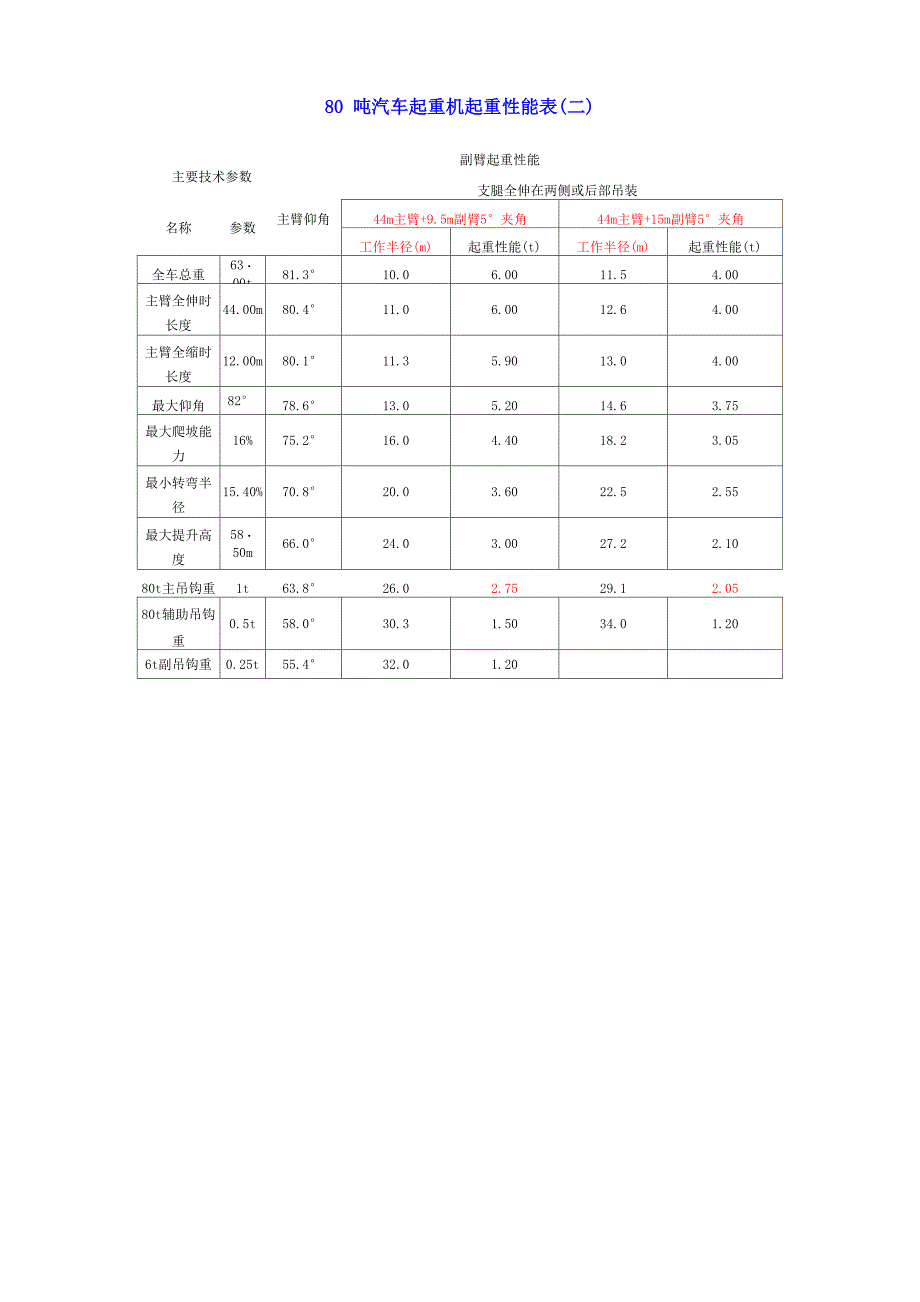 80T汽车吊性能表_第4页