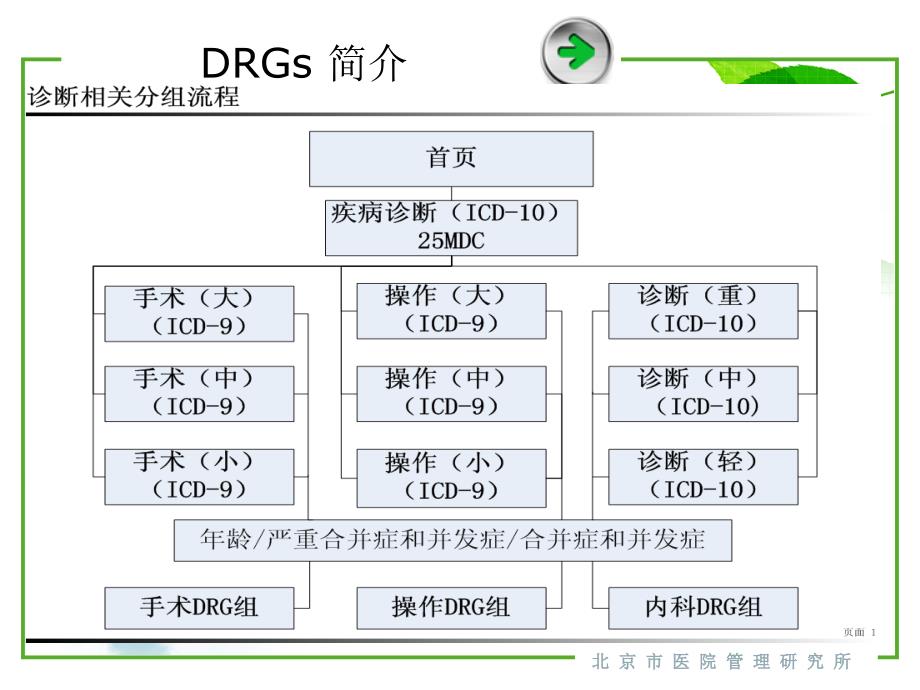 病历首页数据与主要诊断课件_第3页