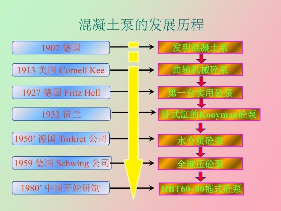 砼泵及布料设备_第5页