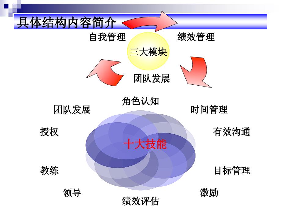 职业经理人十大管理技能八-教练技术_第2页