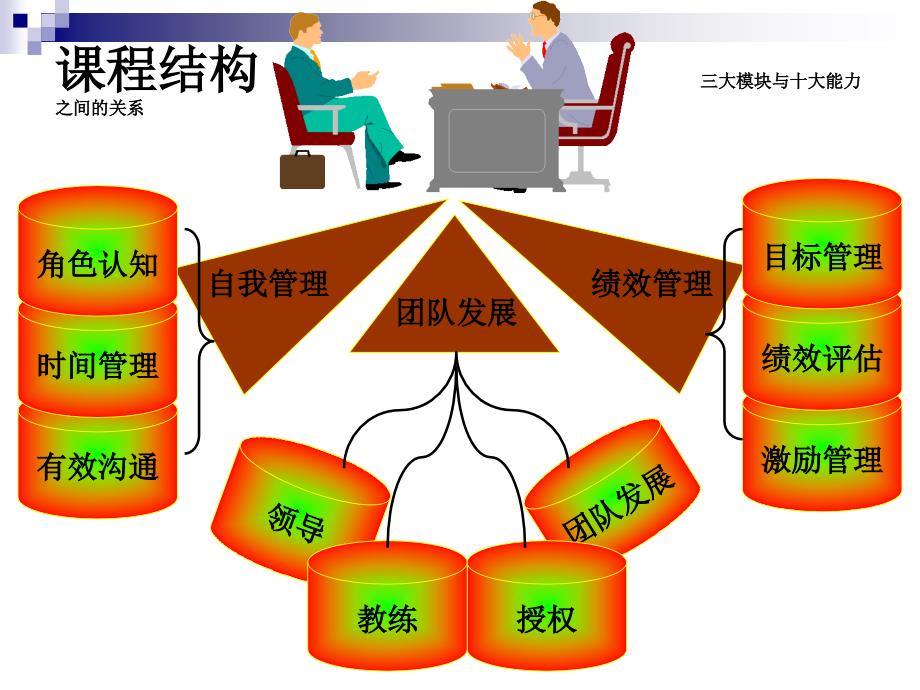 职业经理人十大管理技能八-教练技术_第3页