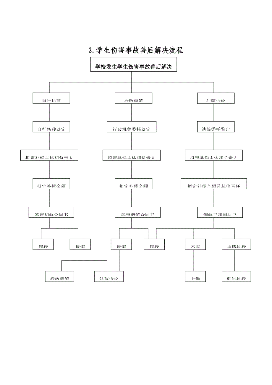 学校突发事件应急标准流程_第2页