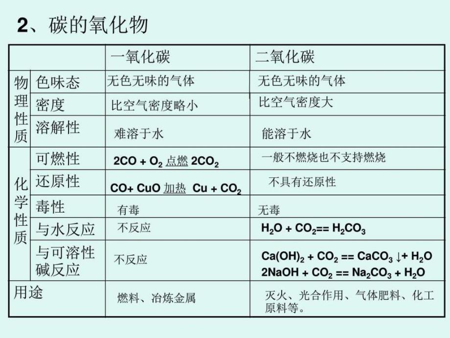 人教版九年级化学第六单元复习课件图文.ppt_第4页