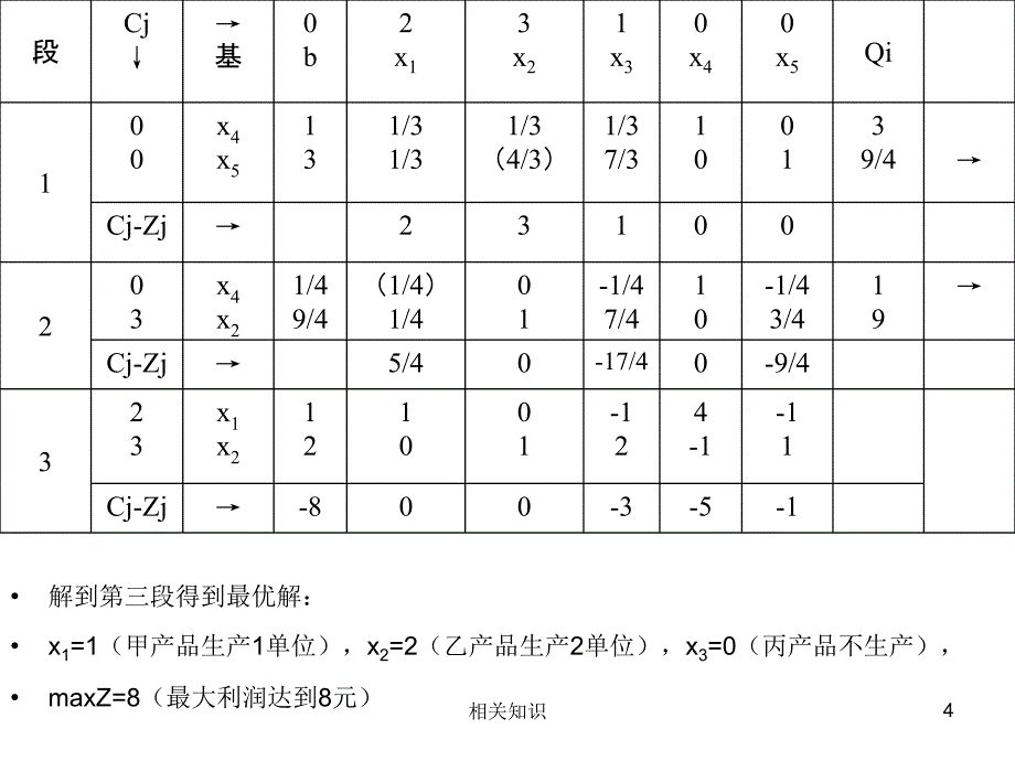 运筹学单纯形法的灵敏度分析稻谷书店_第4页