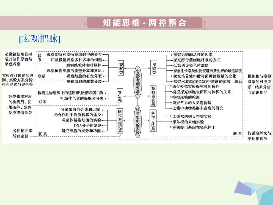 高考生物考前冲刺复习第1部分专题突破方略专题十四实验与探究课件_第3页