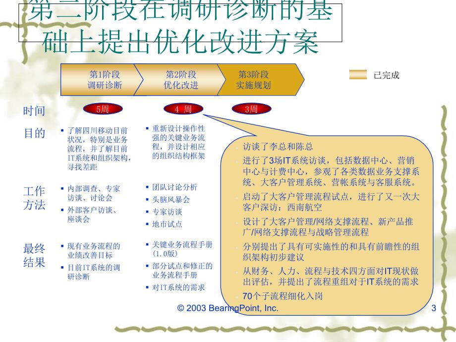 公司流程重组与IT规划课件_第3页