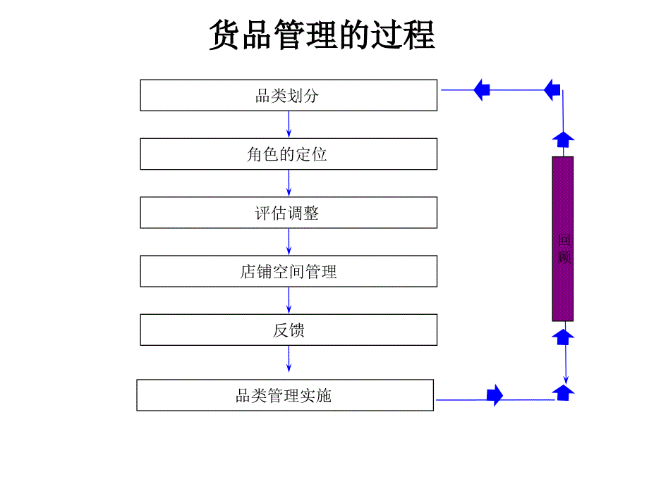 货品管理从简单开始终端店铺营销管理培训_第2页