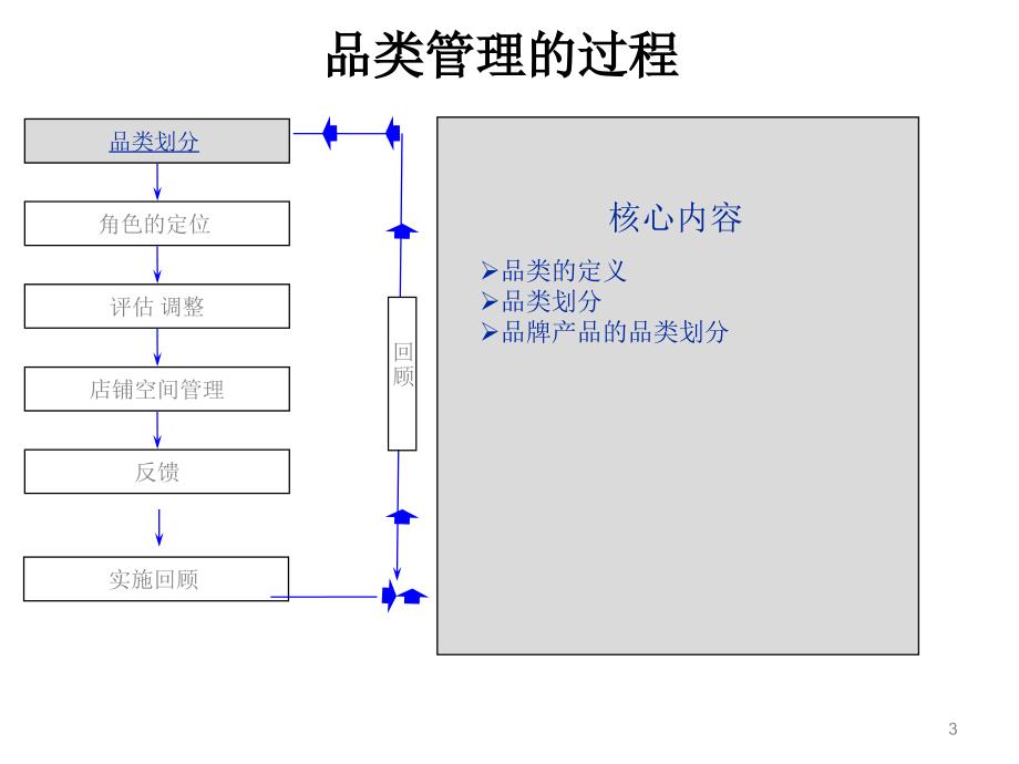 货品管理从简单开始终端店铺营销管理培训_第3页