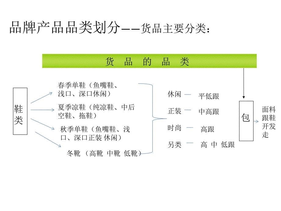 货品管理从简单开始终端店铺营销管理培训_第5页