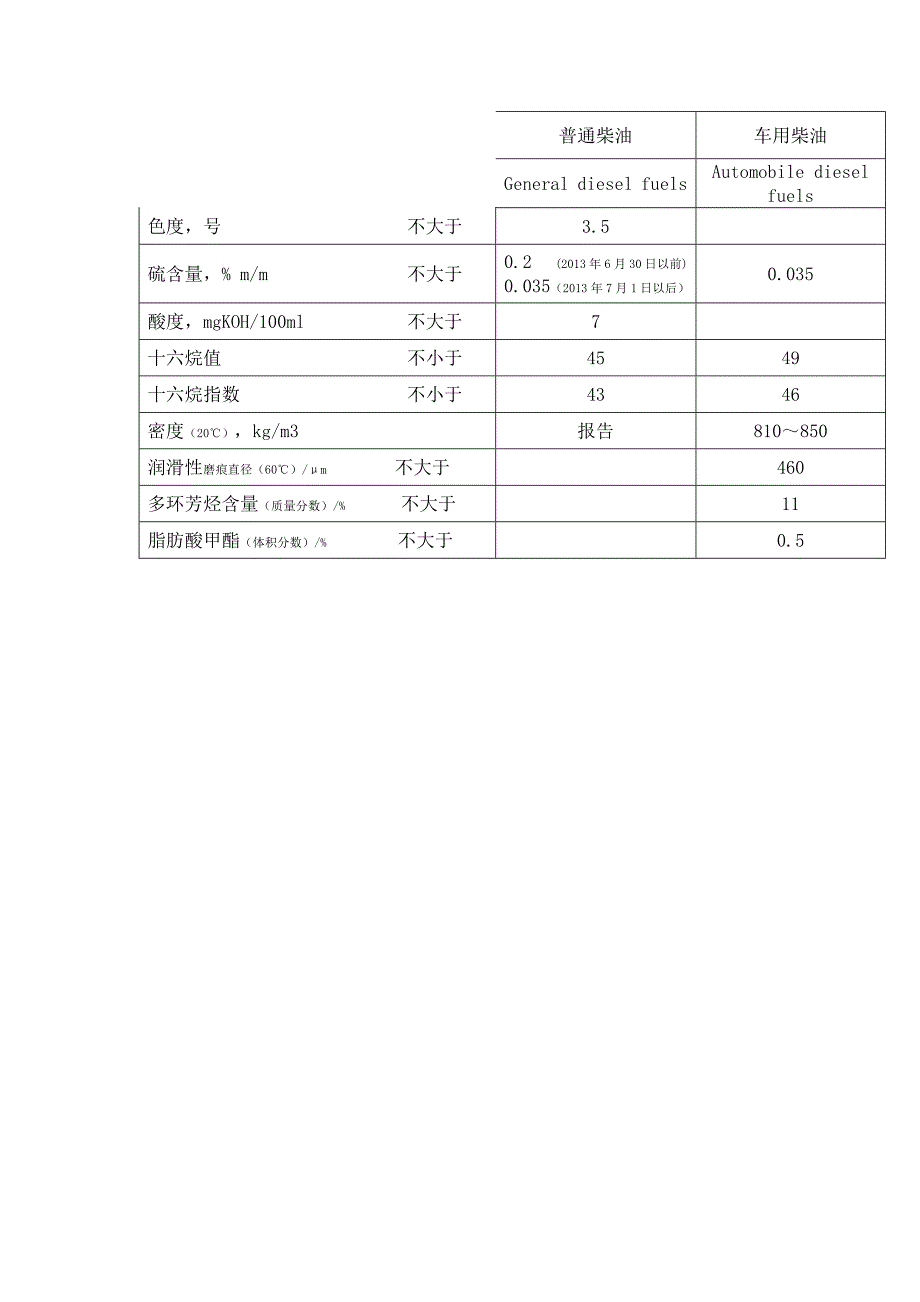 车用柴油与普通柴油的区别.doc_第3页