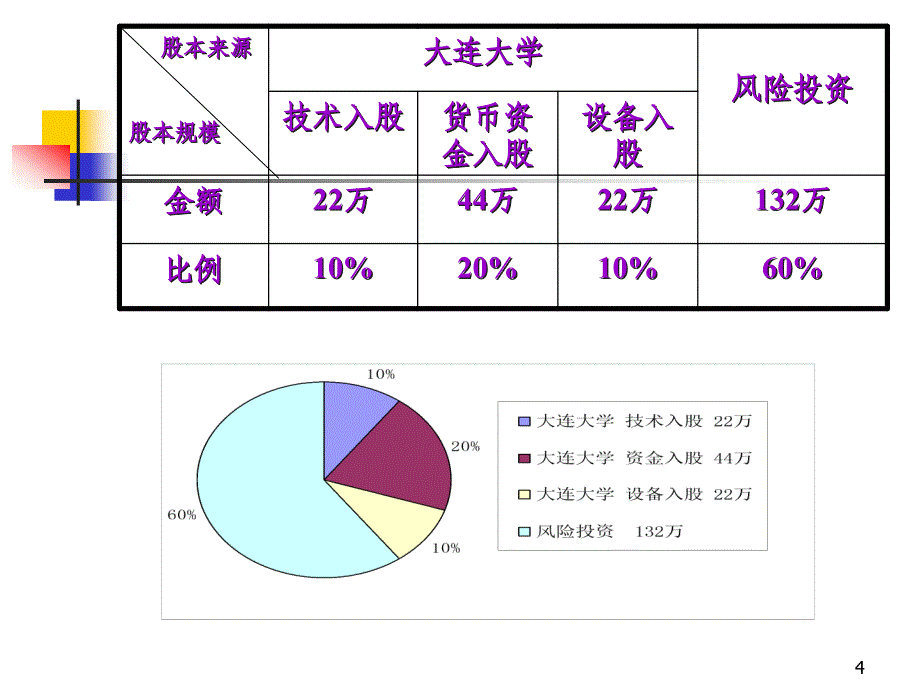 创业计划书的财务部分写作指导培训PPT_第4页