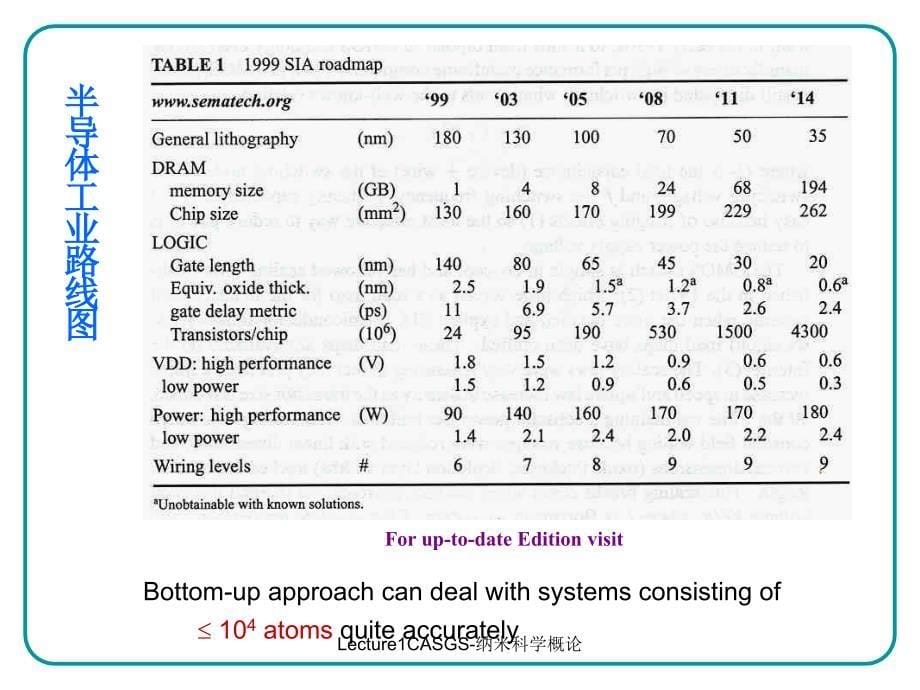 Lecture1CASGS纳米科学概论课件_第5页