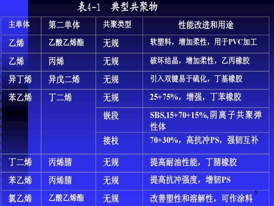 自由基共聚合反应.PPT_第5页