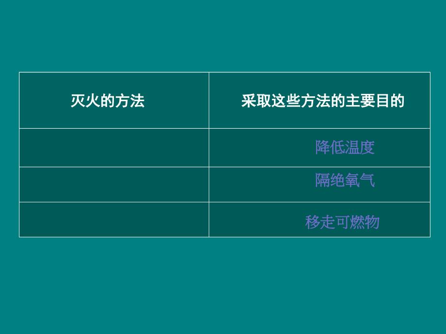 九年级化学燃烧和灭火_第3页