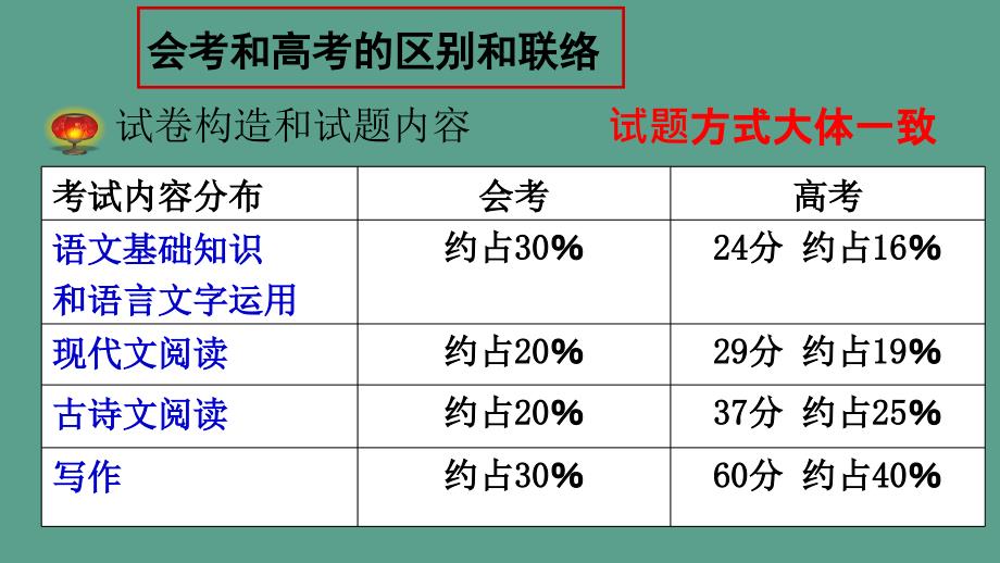 登会考之堂入高考之室会考与高考关联及复习策略ppt课件_第3页