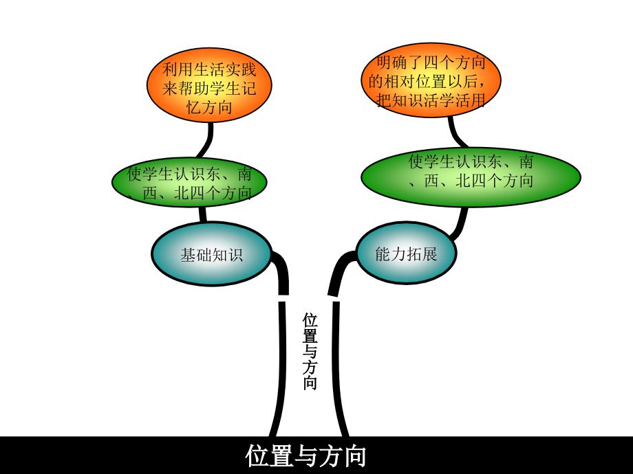 二年级数学上册知识结构图(全册).ppt_第3页