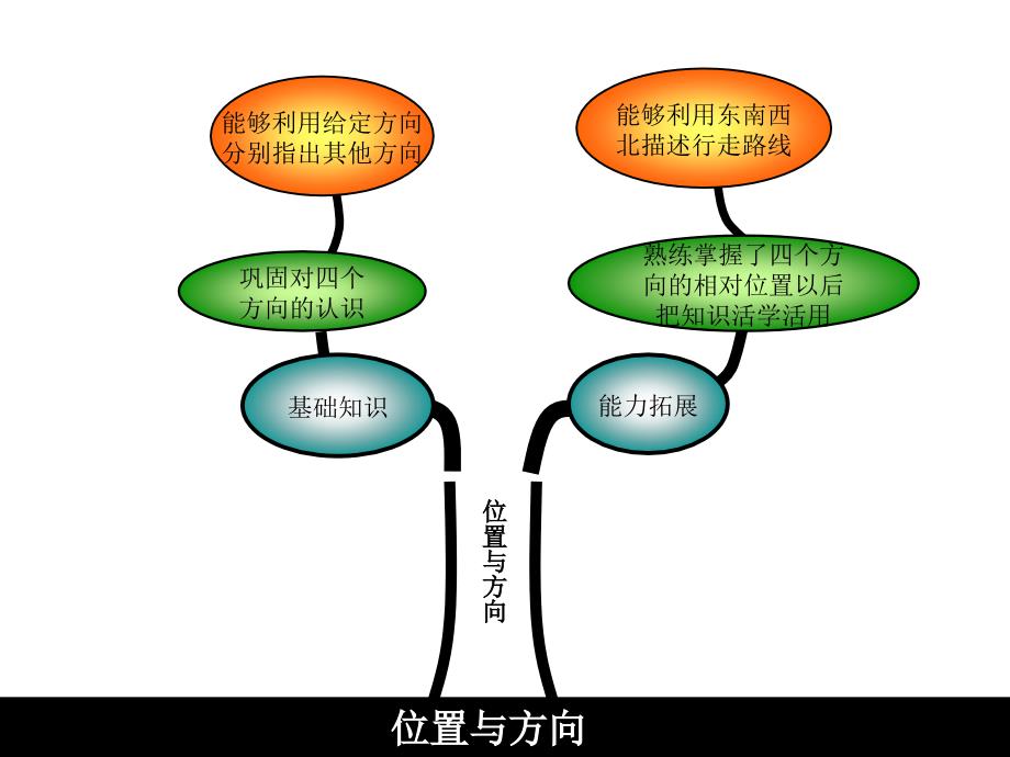 二年级数学上册知识结构图(全册).ppt_第4页