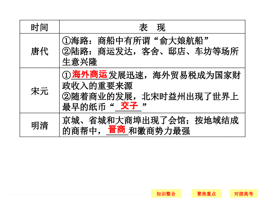 第16课时古代中国的商业经济及经济政策_第3页