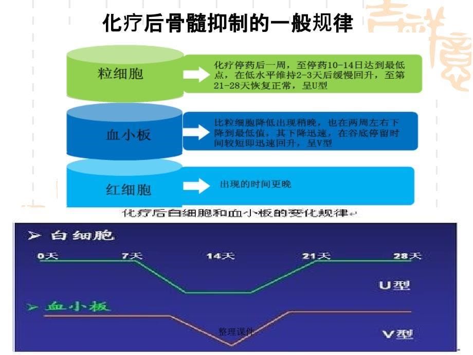 化疗致骨髓抑制的分级和处理_第5页