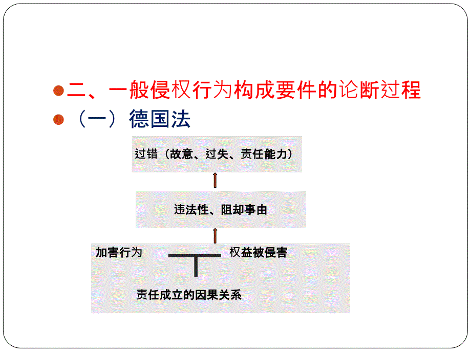 侵权法——第四章：加害行为和损害)_第4页