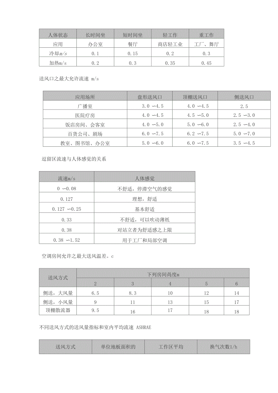 空调风口送风风量表_第1页