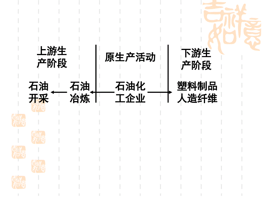 工业区位因素与工业地域联系2课件_第4页