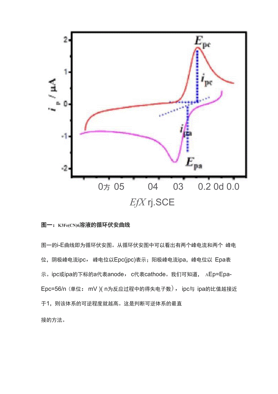 循环伏安法实验报告_第2页