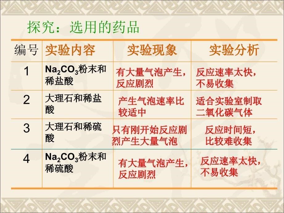 人教九年级化学上册第六单元课题2二氧化碳制取的研究共16.ppt_第5页