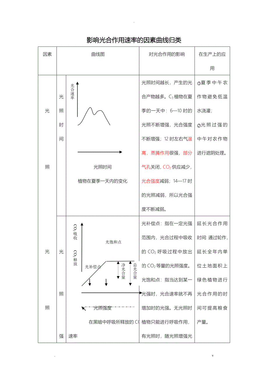 影响光合作用速率的因素曲线归类_第1页