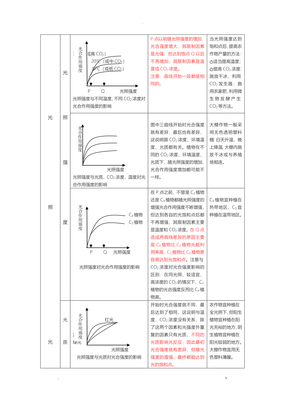 影响光合作用速率的因素曲线归类_第3页