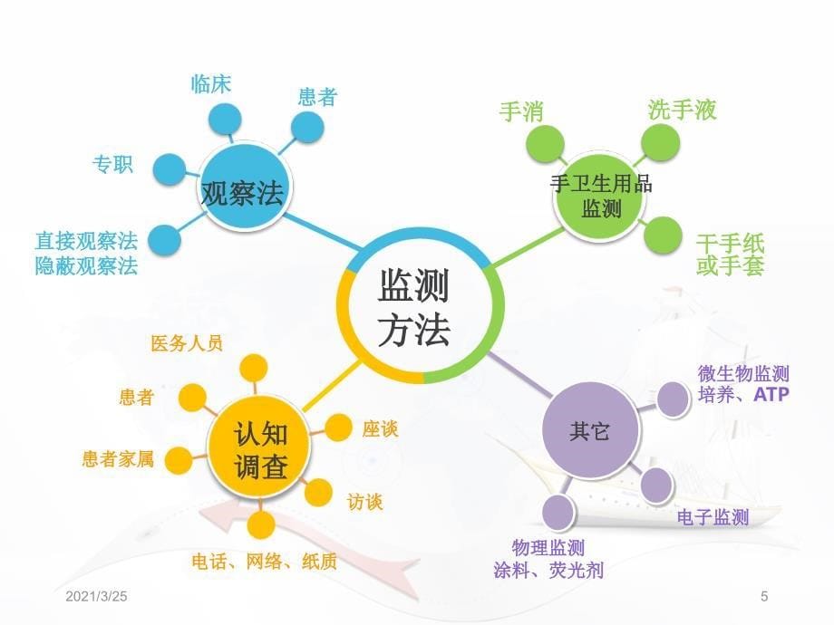 手卫生依从性观察培训PPT课件_第5页