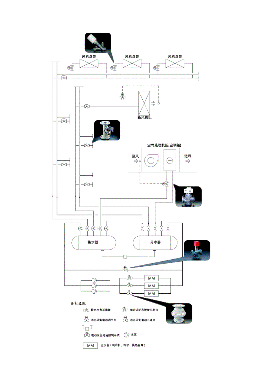 定流量系统和变流量系统水力平衡设备的选用.doc_第3页