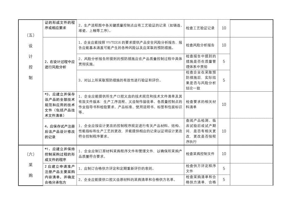 浙江省口腔义齿生产企业质量体系考核检查表.doc_第5页