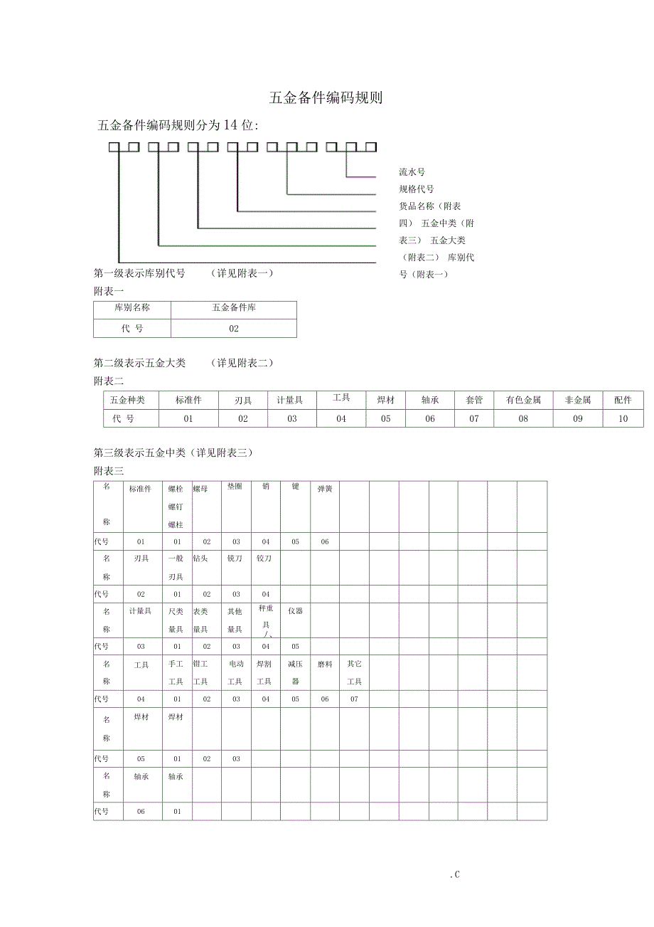五金编码规则_第1页