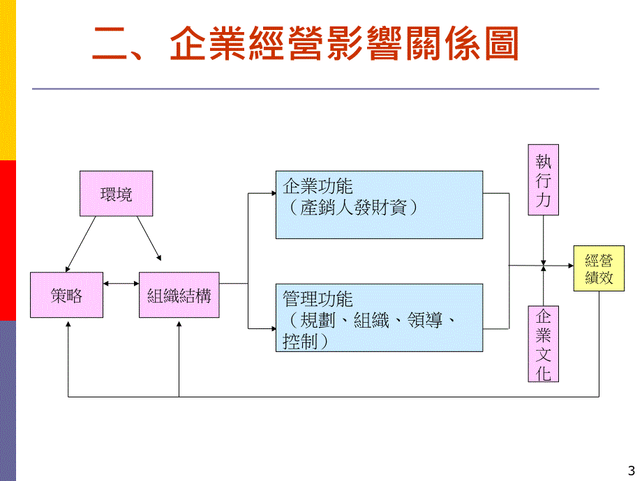 企业经营策略实务分享_第3页