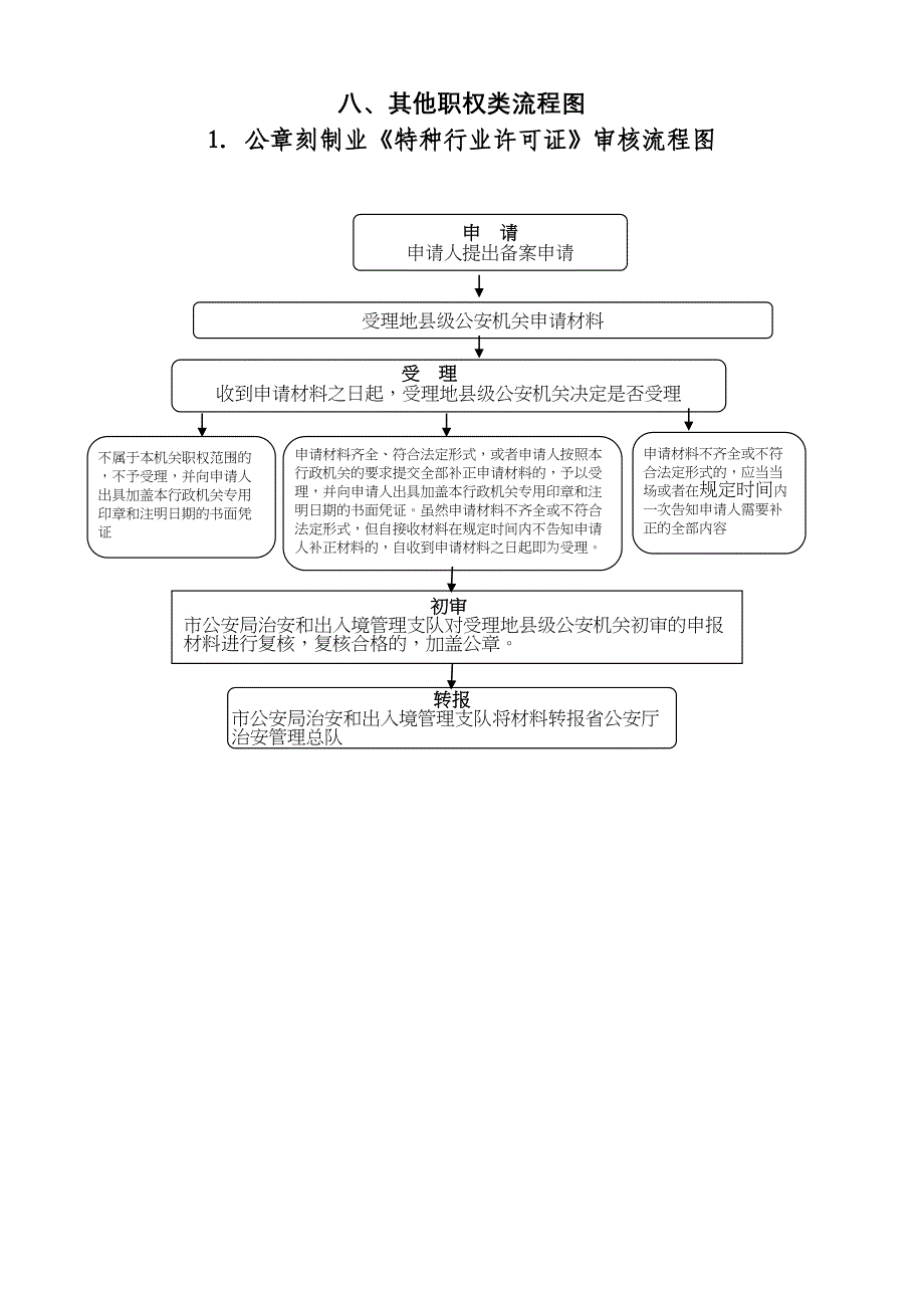 八其他职权类流程图(DOC 12页)_第1页