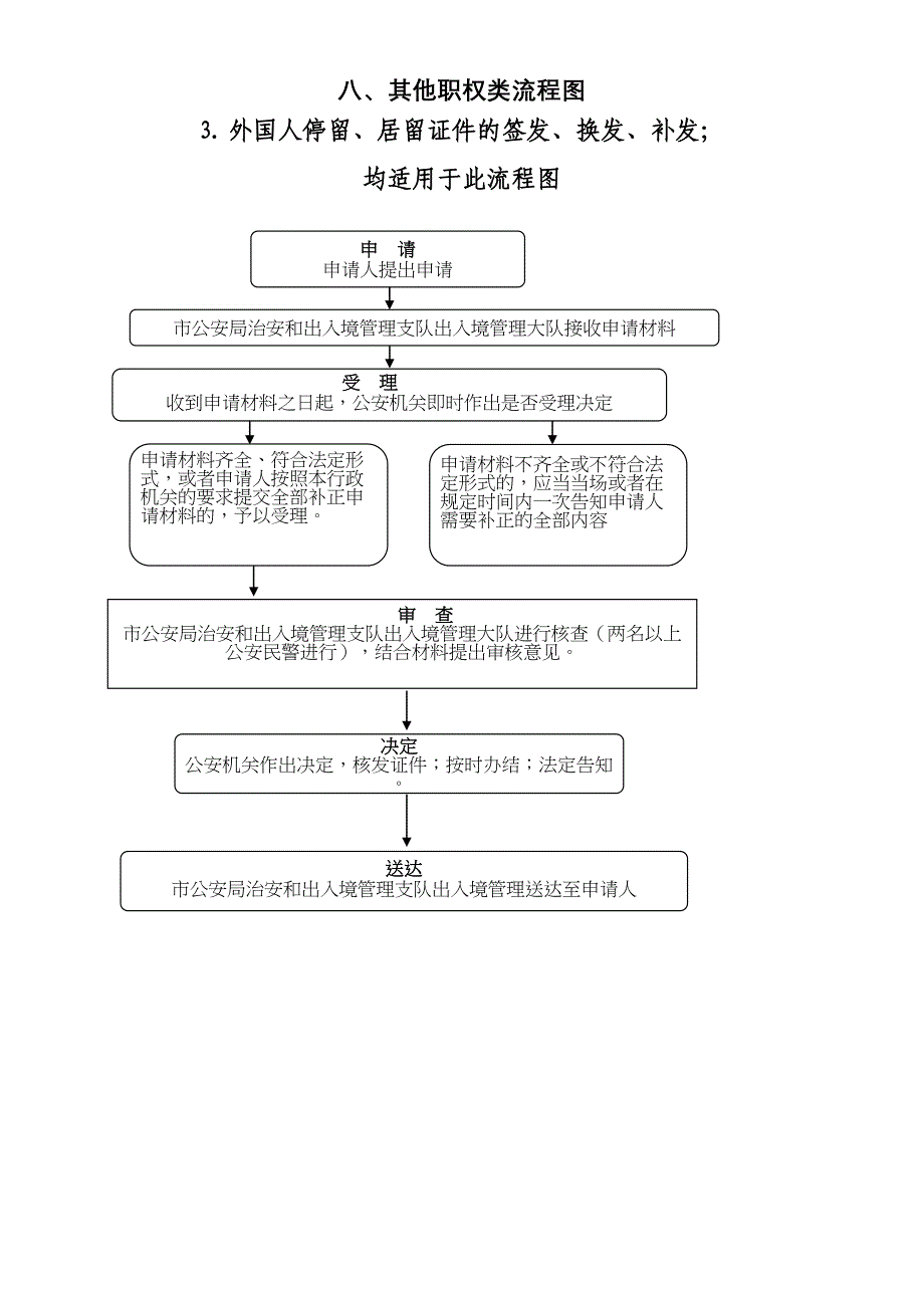 八其他职权类流程图(DOC 12页)_第3页