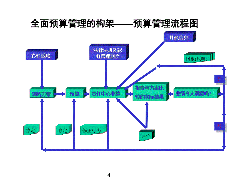 财务全面预算管理实施方案_第4页